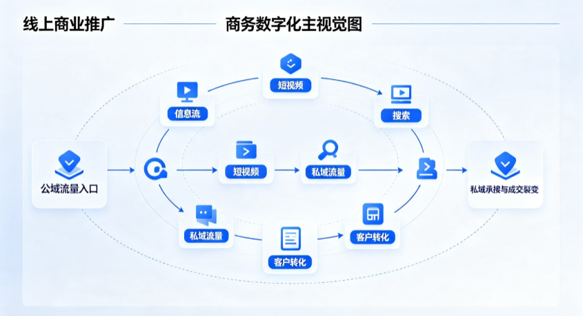 新县线上商业推广怎么做？全域流量闭环搭建与低成本转化实战指南